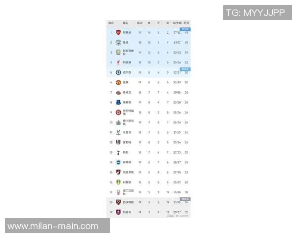 英超最新积分榜：阿森纳领先切尔西争四红军滑落第六狼队垫底无胜绩