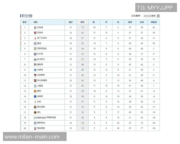 英超积分榜更新阿森纳稳居第一曼城曼联紧随其后 英超积分榜更新阿森纳稳居第一曼城曼联紧随其后